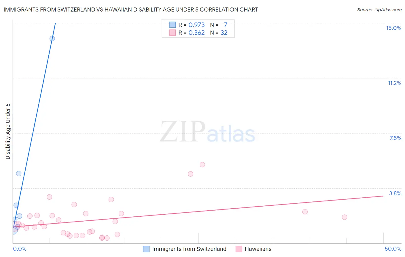 Immigrants from Switzerland vs Hawaiian Disability Age Under 5