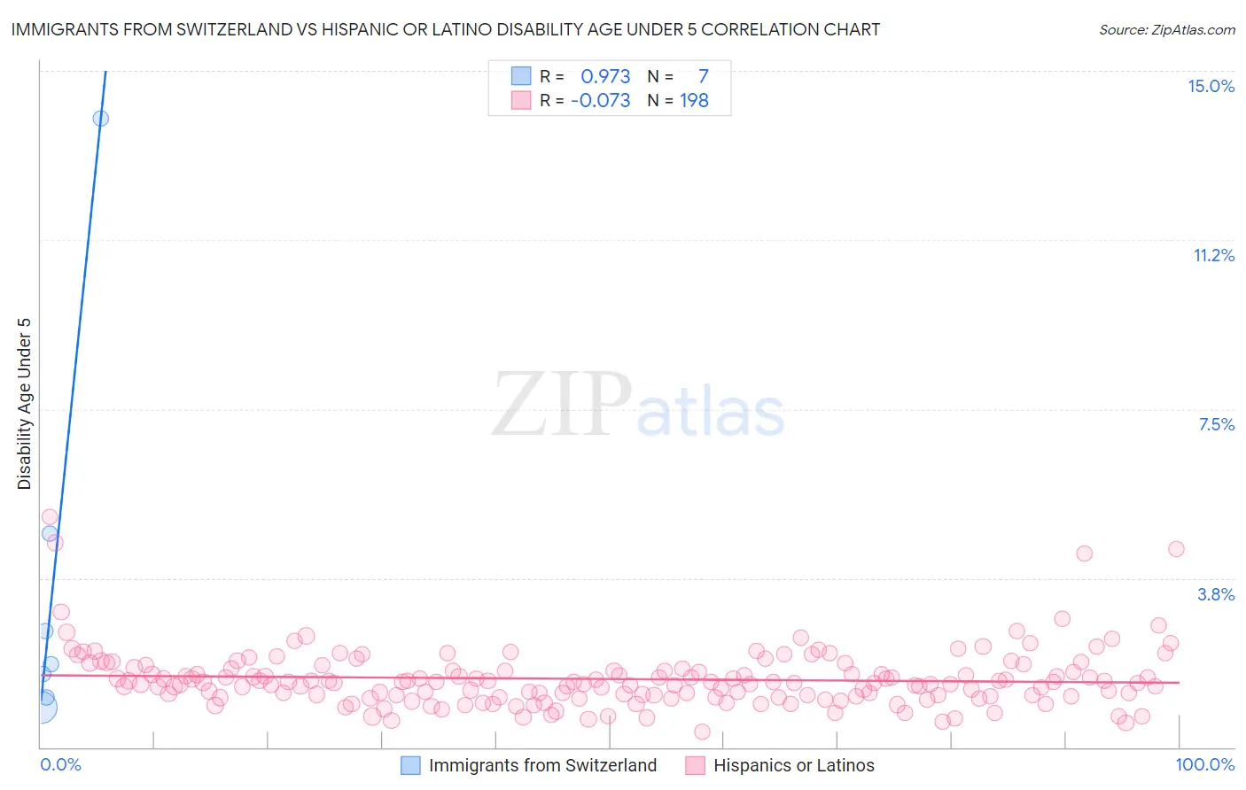 Immigrants from Switzerland vs Hispanic or Latino Disability Age Under 5