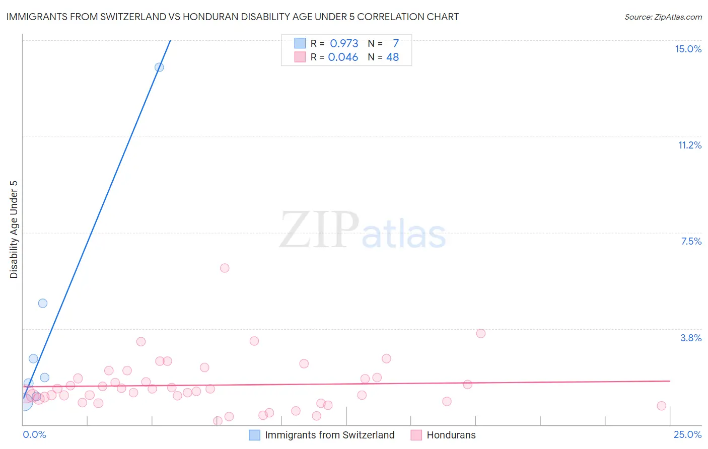 Immigrants from Switzerland vs Honduran Disability Age Under 5