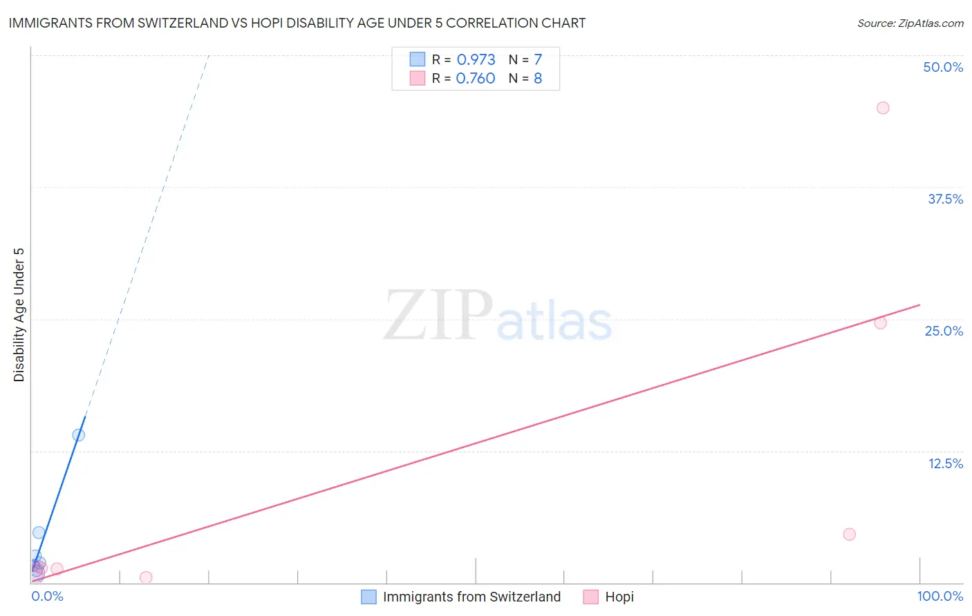 Immigrants from Switzerland vs Hopi Disability Age Under 5