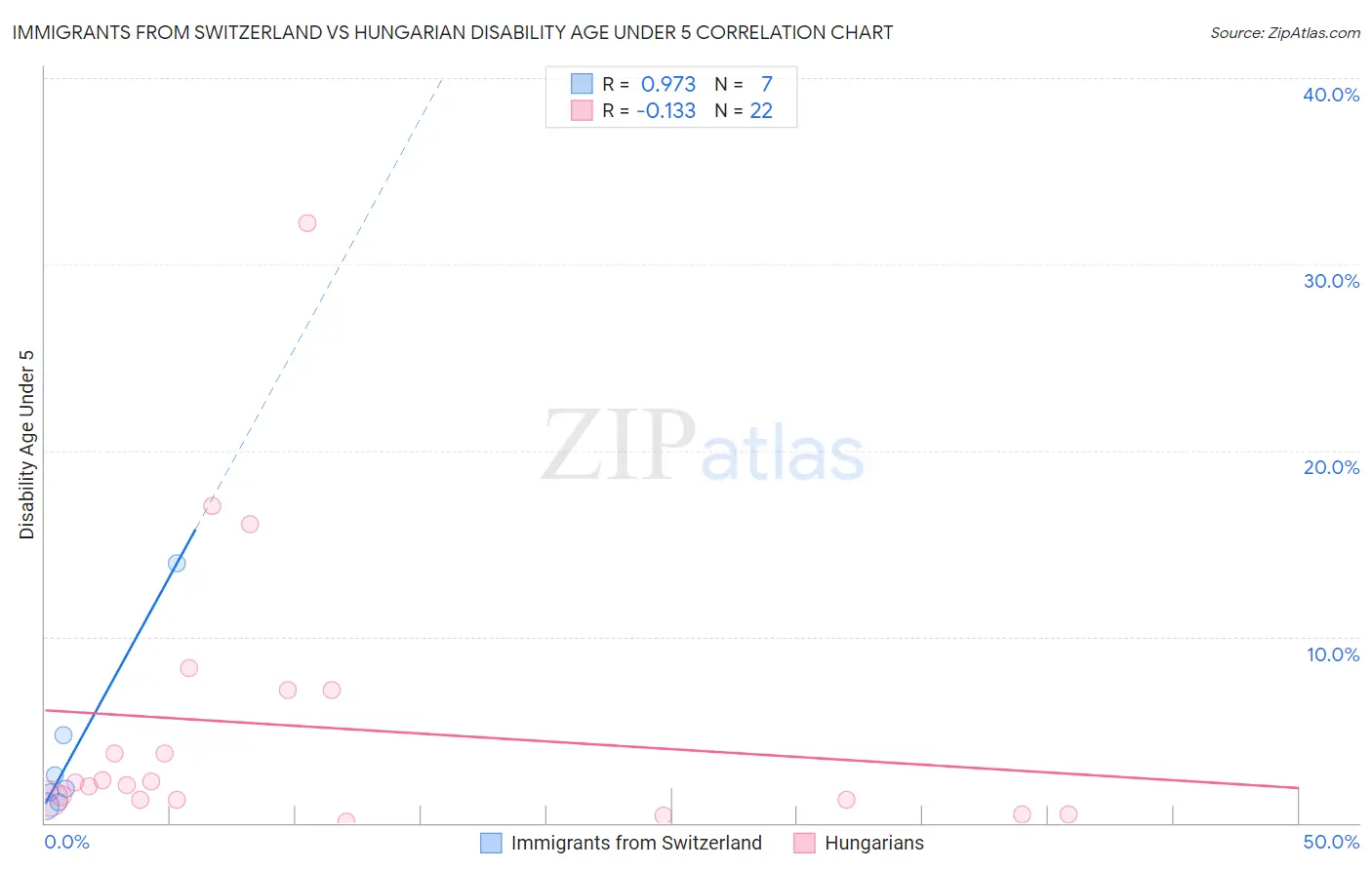 Immigrants from Switzerland vs Hungarian Disability Age Under 5