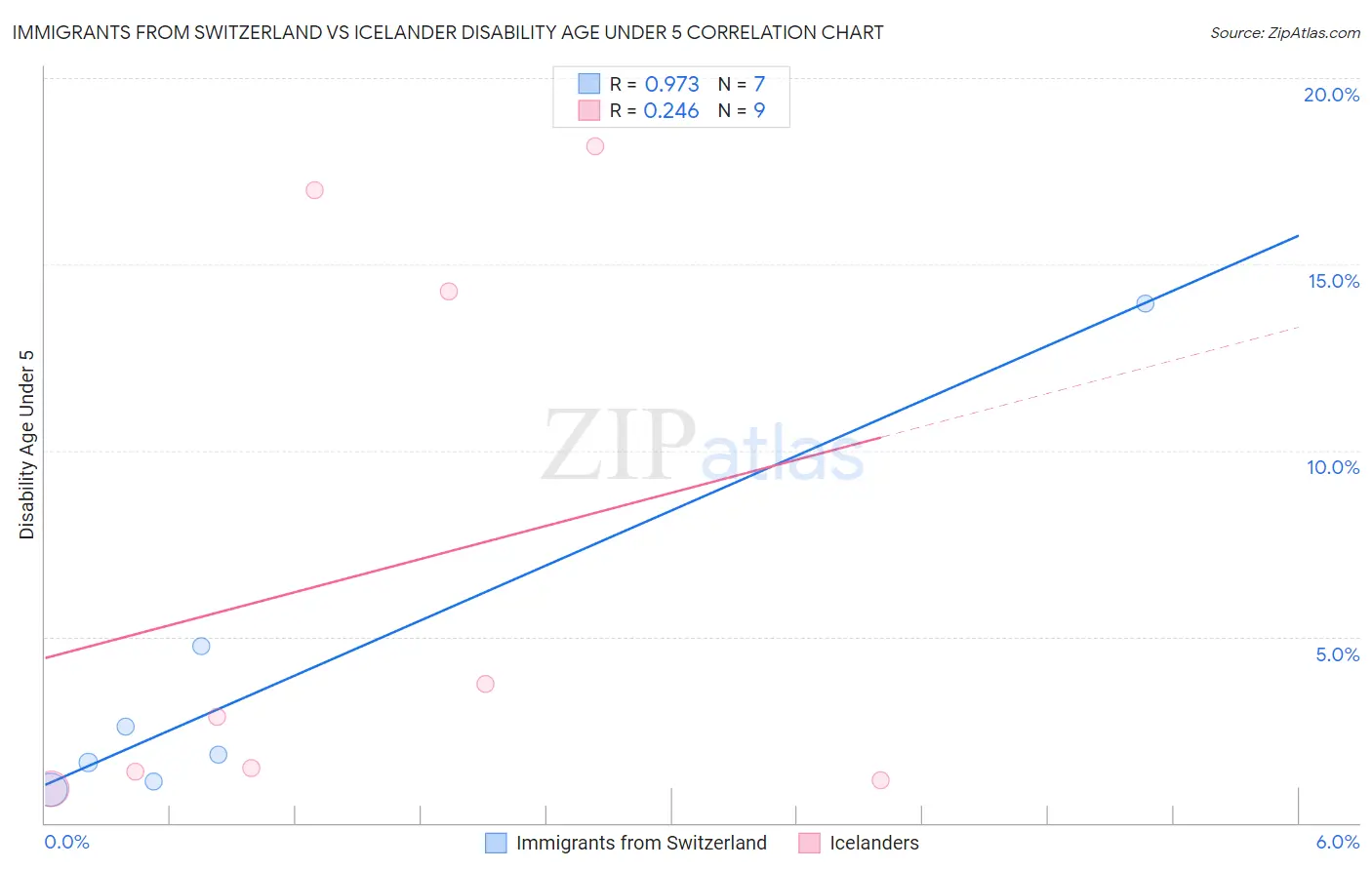 Immigrants from Switzerland vs Icelander Disability Age Under 5