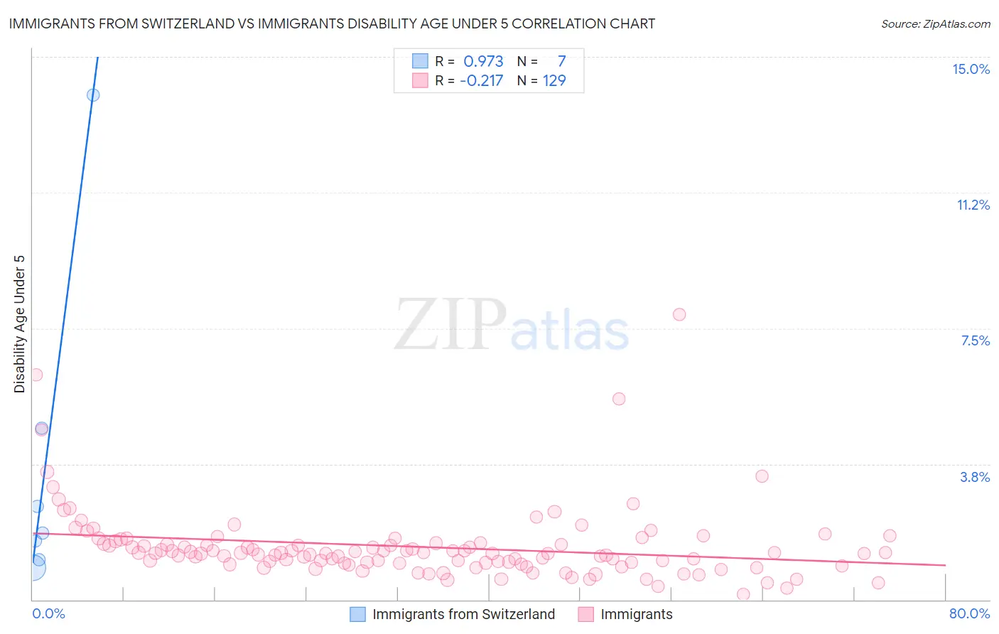 Immigrants from Switzerland vs Immigrants Disability Age Under 5