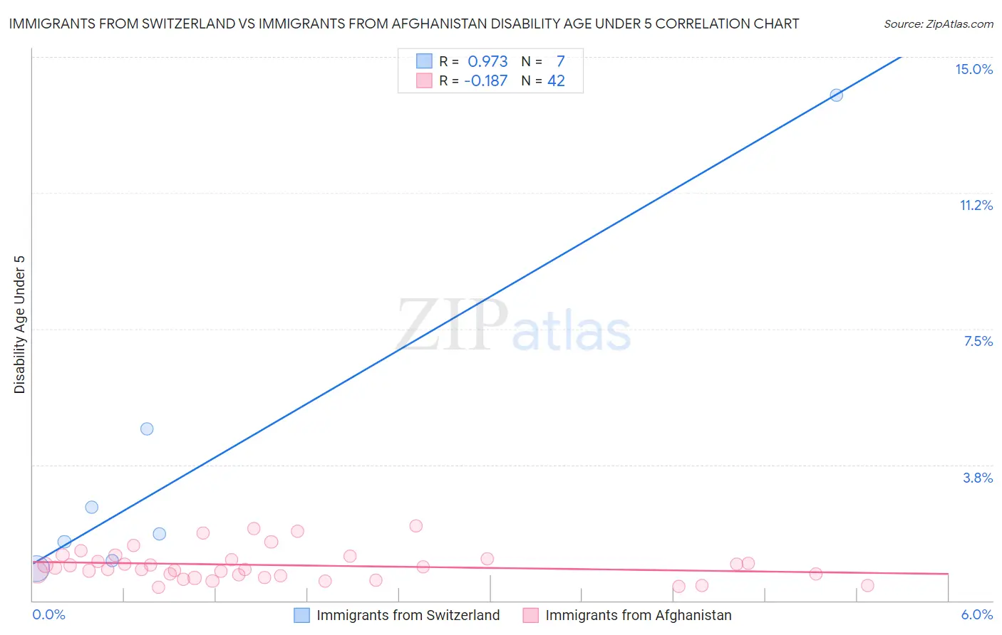 Immigrants from Switzerland vs Immigrants from Afghanistan Disability Age Under 5