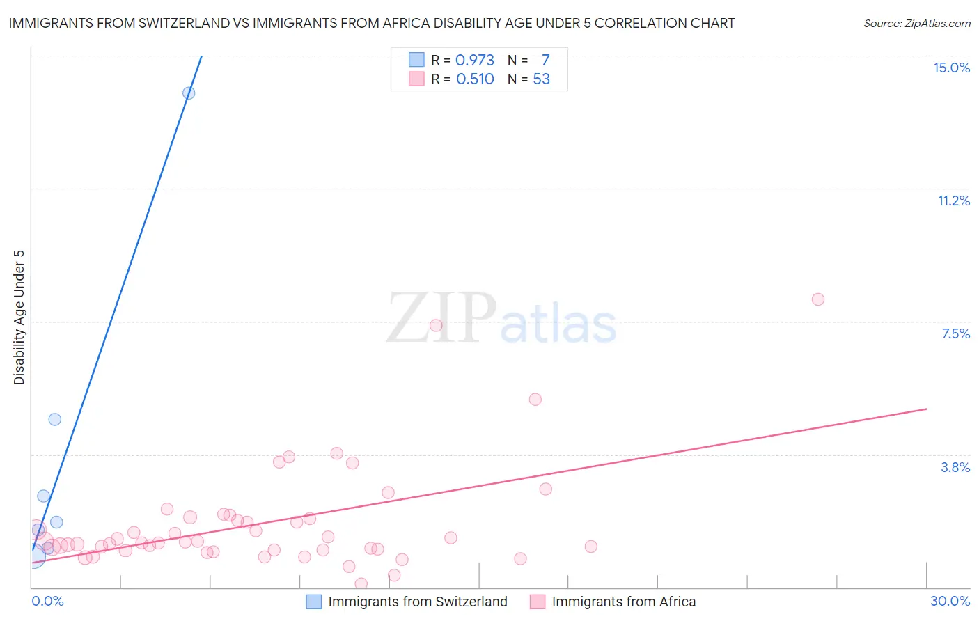 Immigrants from Switzerland vs Immigrants from Africa Disability Age Under 5