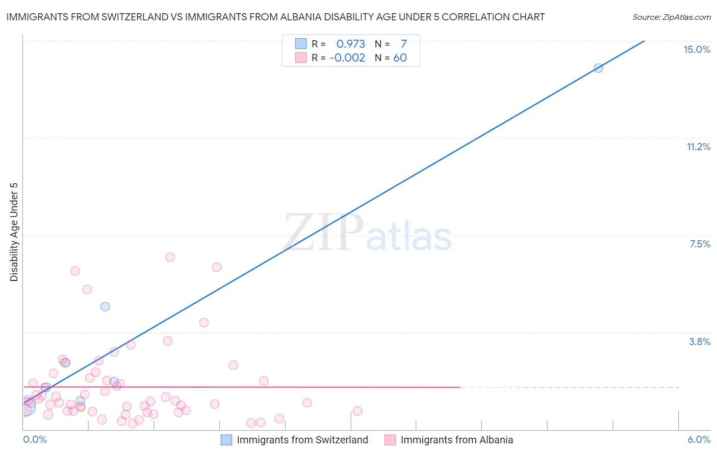 Immigrants from Switzerland vs Immigrants from Albania Disability Age Under 5