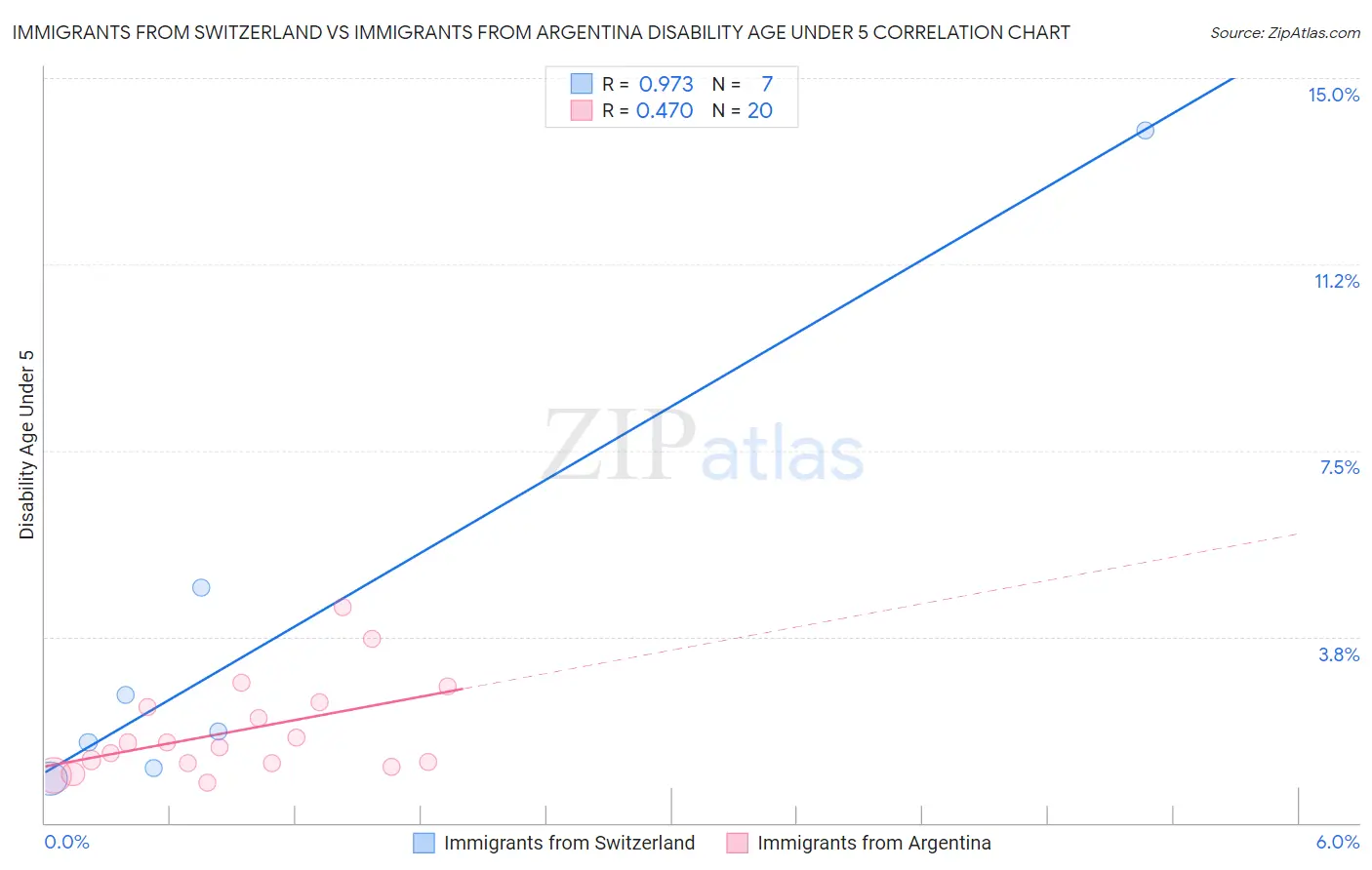 Immigrants from Switzerland vs Immigrants from Argentina Disability Age Under 5