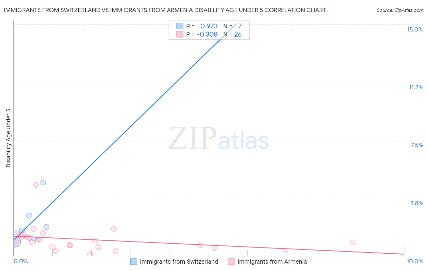 Immigrants from Switzerland vs Immigrants from Armenia Disability Age Under 5