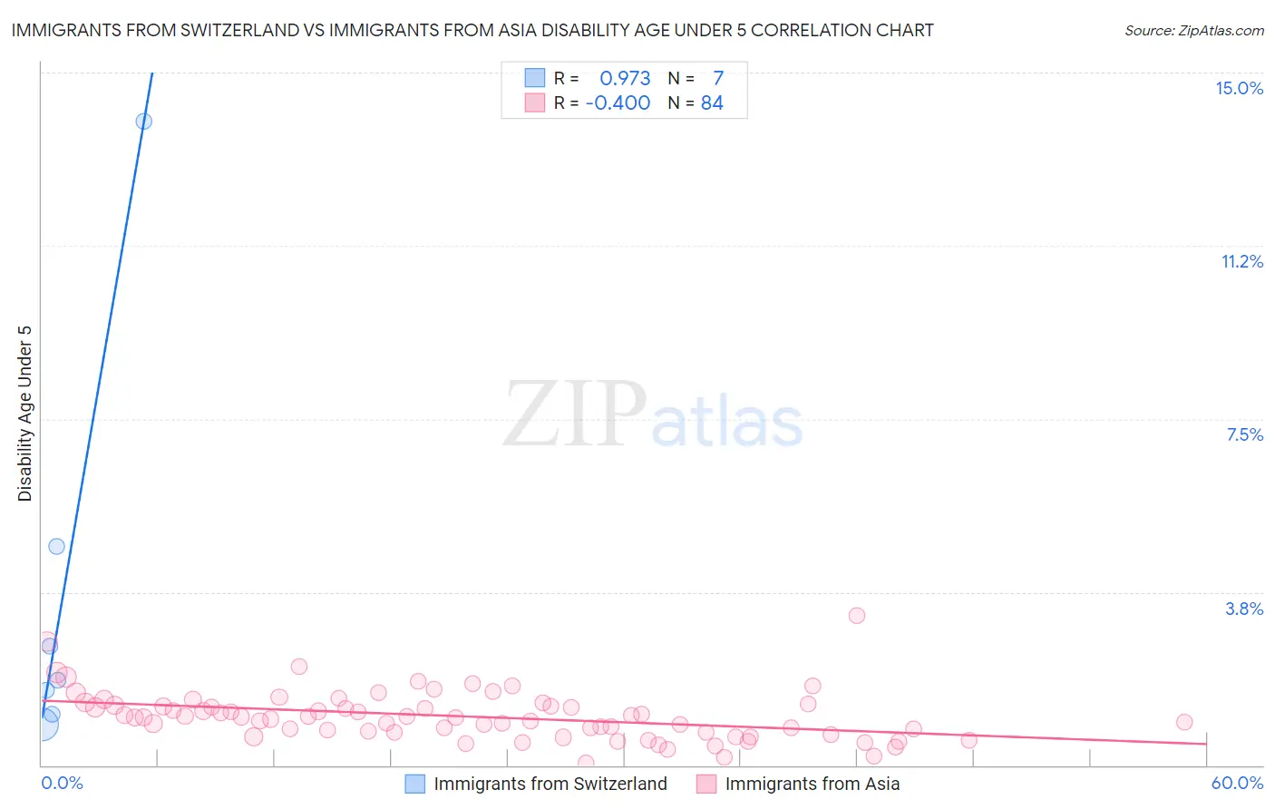 Immigrants from Switzerland vs Immigrants from Asia Disability Age Under 5