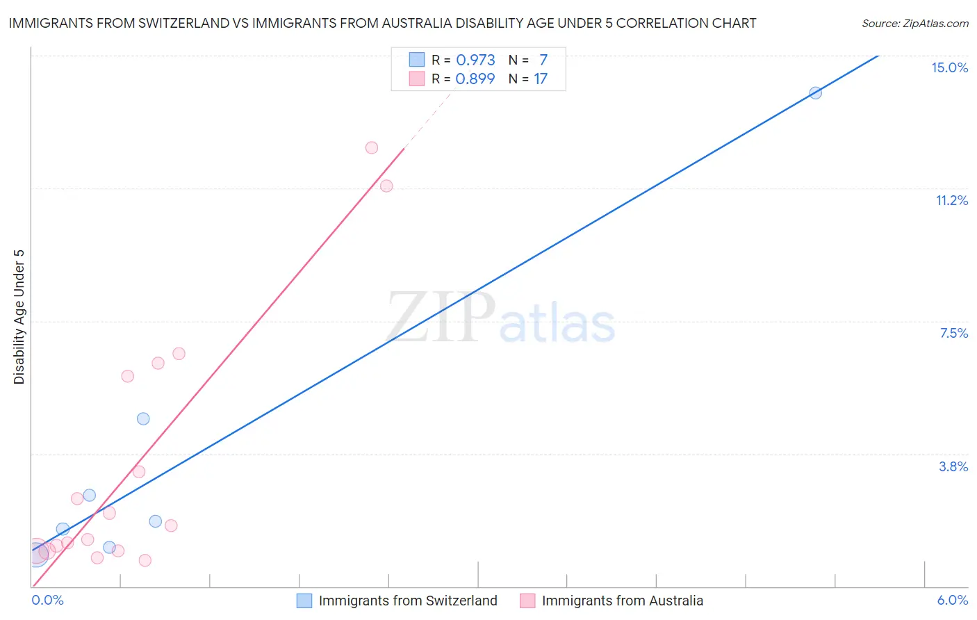 Immigrants from Switzerland vs Immigrants from Australia Disability Age Under 5