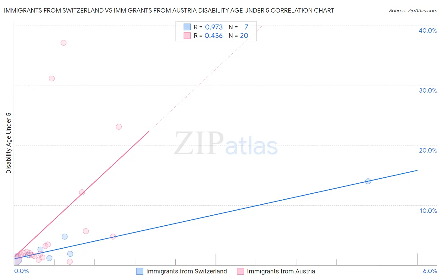Immigrants from Switzerland vs Immigrants from Austria Disability Age Under 5