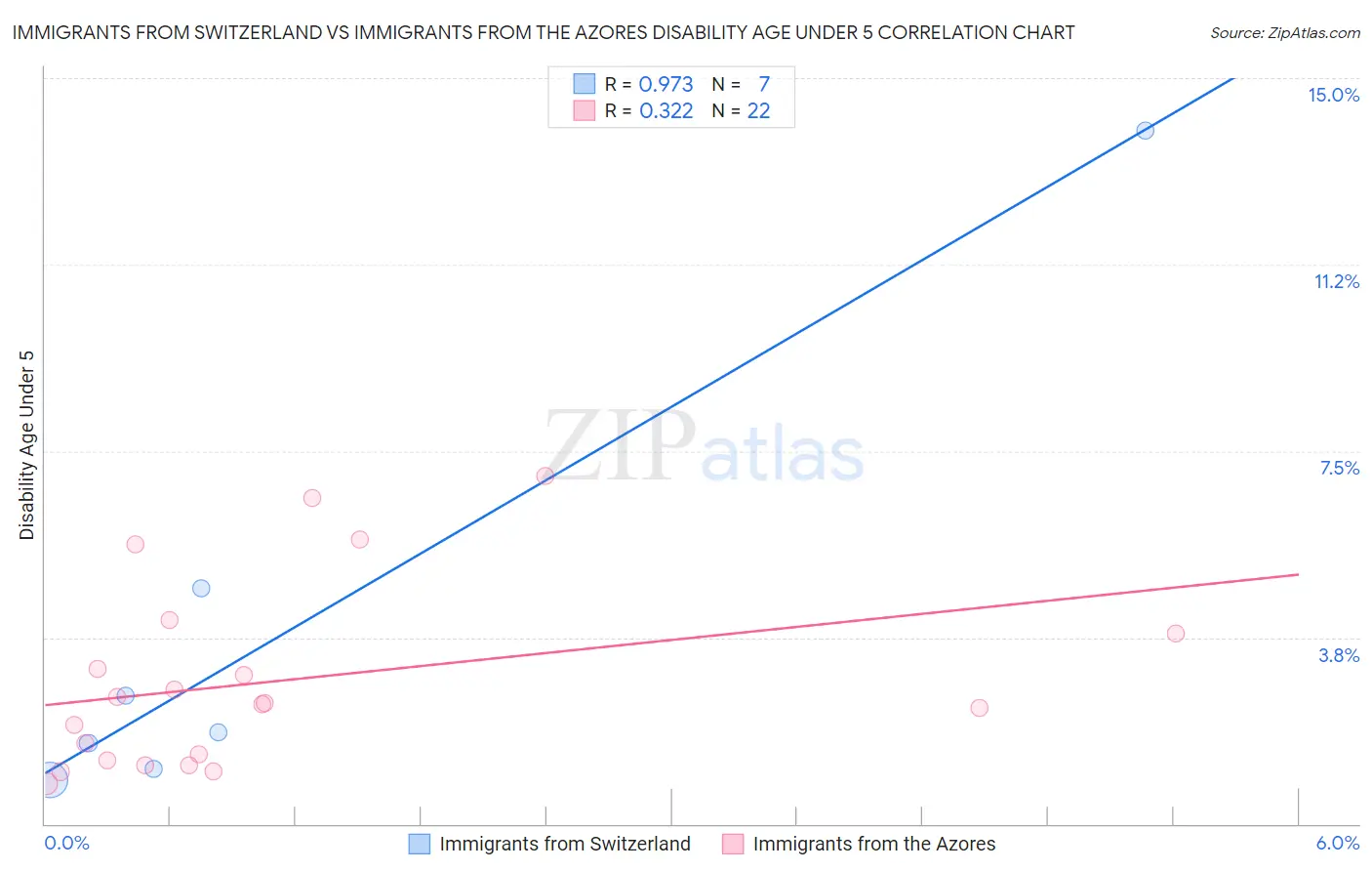 Immigrants from Switzerland vs Immigrants from the Azores Disability Age Under 5