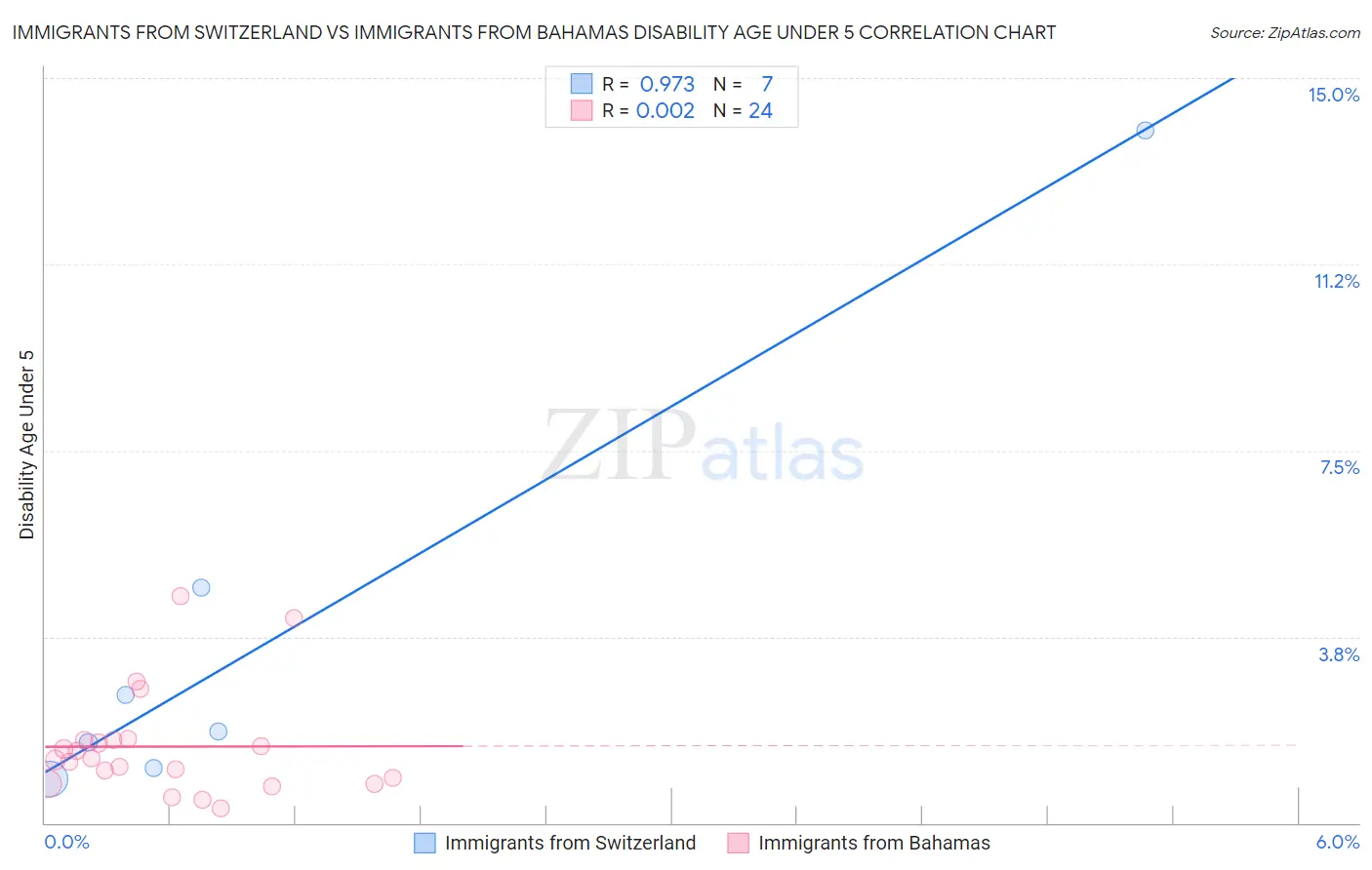 Immigrants from Switzerland vs Immigrants from Bahamas Disability Age Under 5