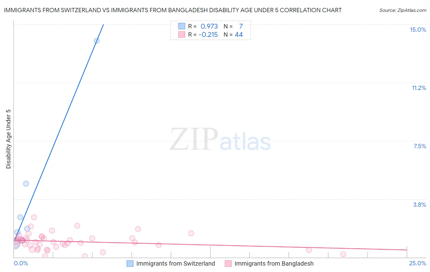Immigrants from Switzerland vs Immigrants from Bangladesh Disability Age Under 5
