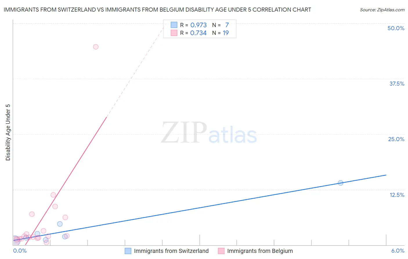 Immigrants from Switzerland vs Immigrants from Belgium Disability Age Under 5