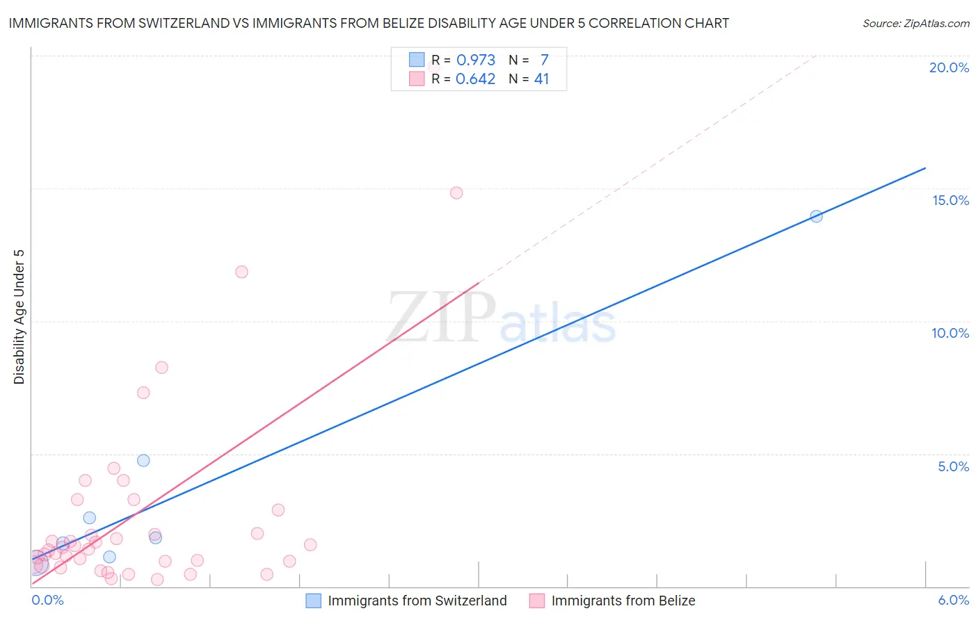 Immigrants from Switzerland vs Immigrants from Belize Disability Age Under 5