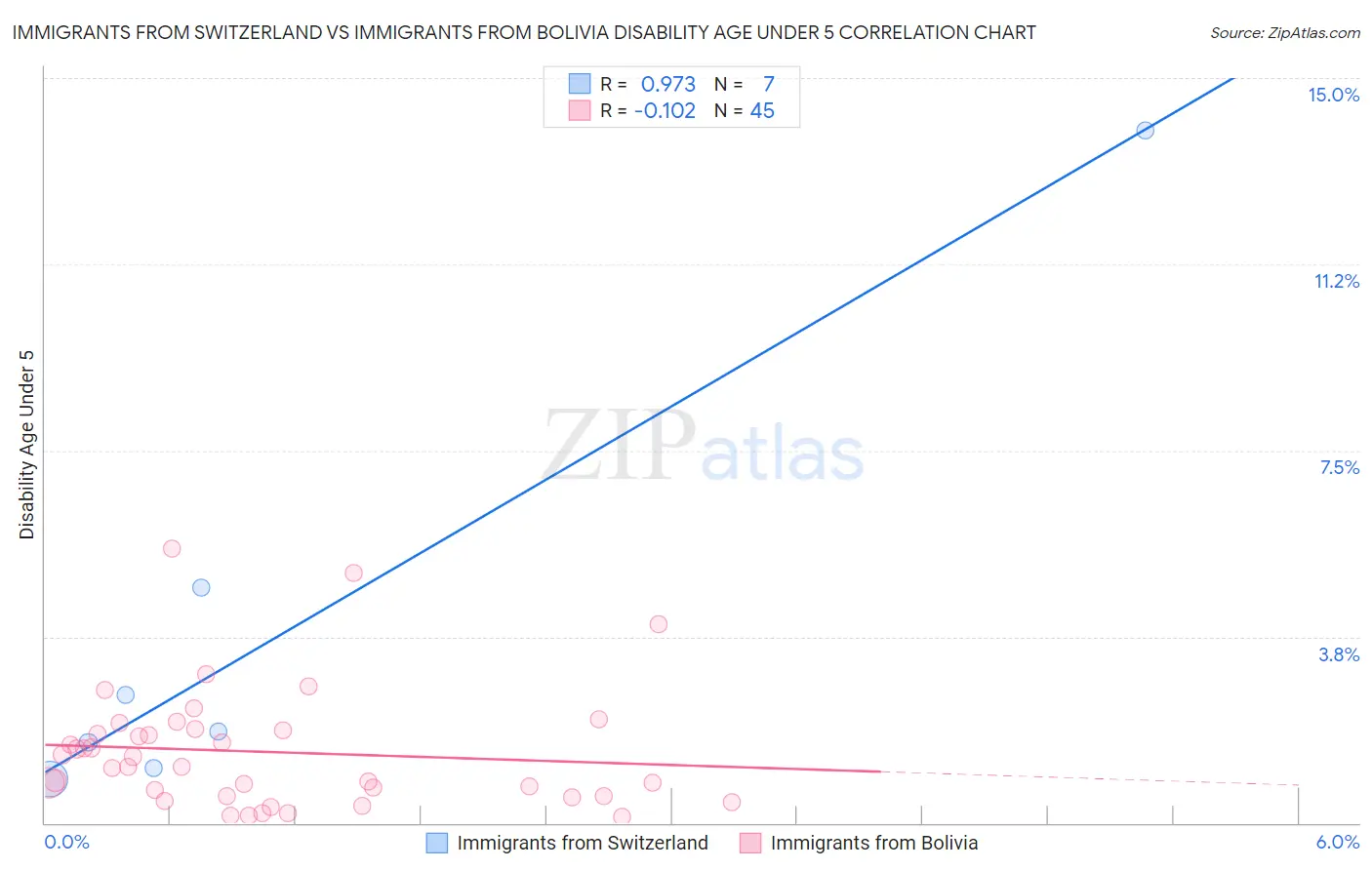 Immigrants from Switzerland vs Immigrants from Bolivia Disability Age Under 5