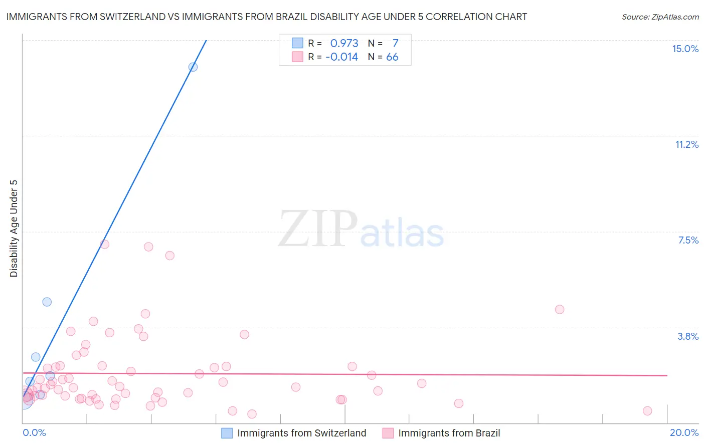 Immigrants from Switzerland vs Immigrants from Brazil Disability Age Under 5