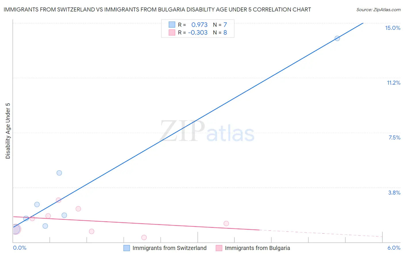 Immigrants from Switzerland vs Immigrants from Bulgaria Disability Age Under 5