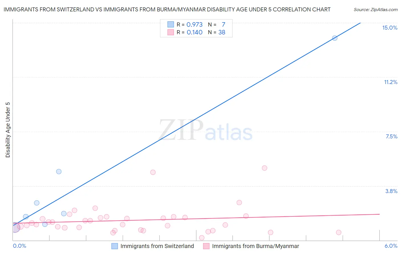Immigrants from Switzerland vs Immigrants from Burma/Myanmar Disability Age Under 5