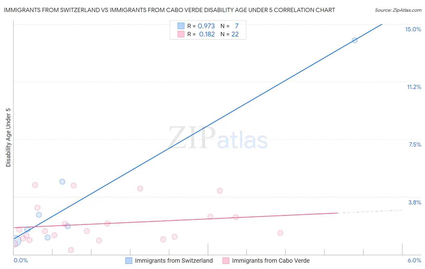 Immigrants from Switzerland vs Immigrants from Cabo Verde Disability Age Under 5
