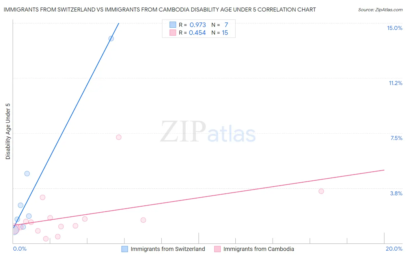 Immigrants from Switzerland vs Immigrants from Cambodia Disability Age Under 5