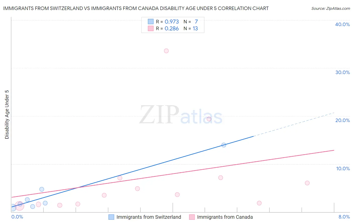 Immigrants from Switzerland vs Immigrants from Canada Disability Age Under 5