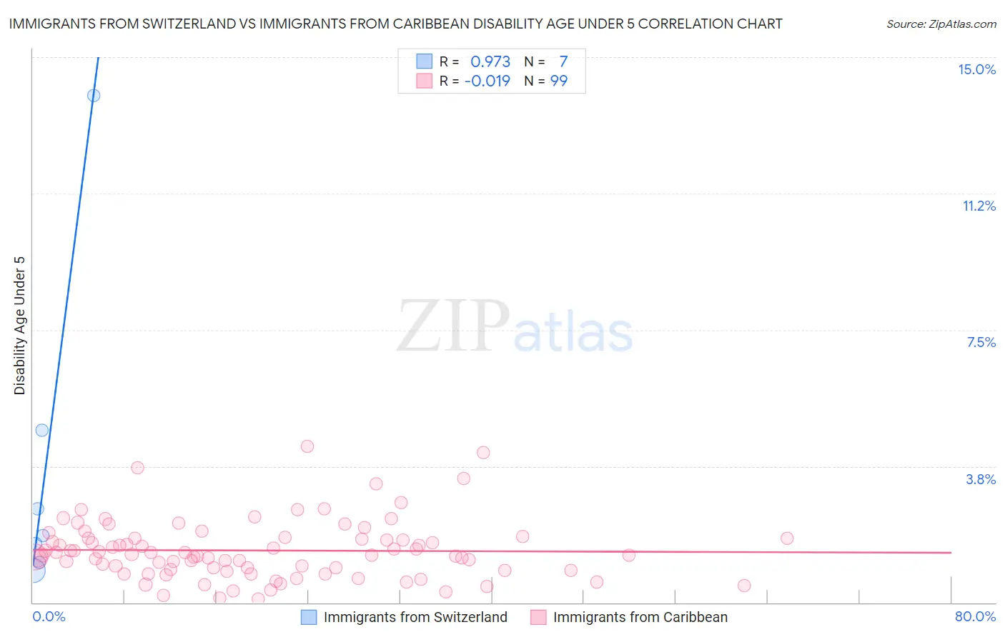 Immigrants from Switzerland vs Immigrants from Caribbean Disability Age Under 5