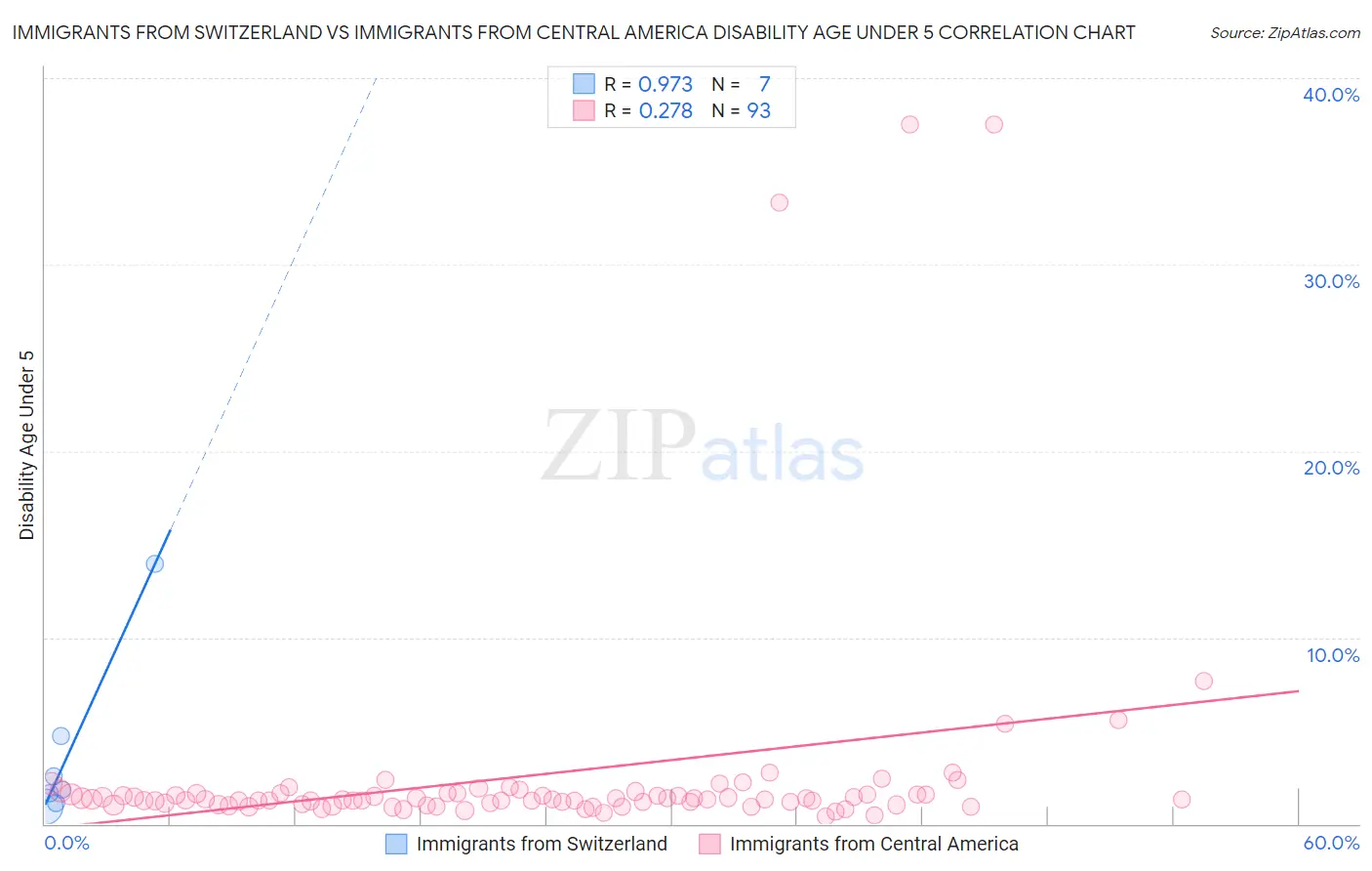 Immigrants from Switzerland vs Immigrants from Central America Disability Age Under 5