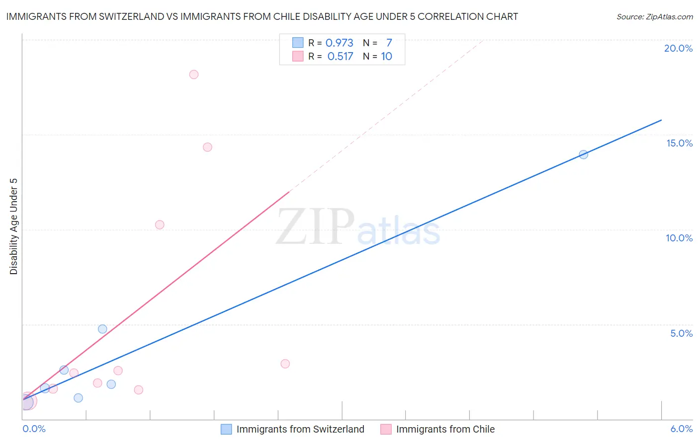Immigrants from Switzerland vs Immigrants from Chile Disability Age Under 5