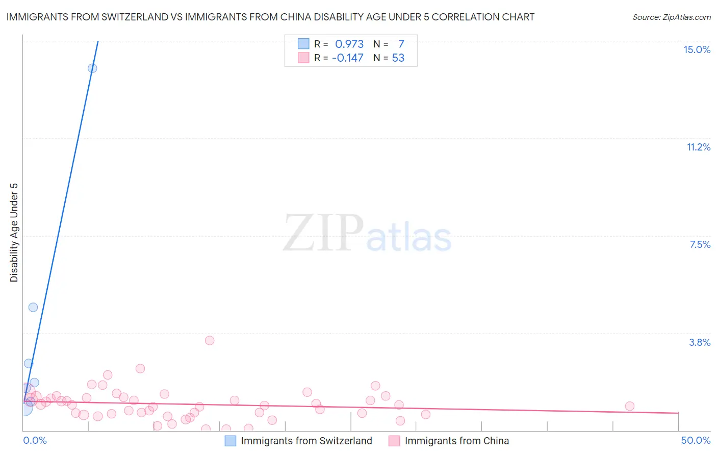 Immigrants from Switzerland vs Immigrants from China Disability Age Under 5