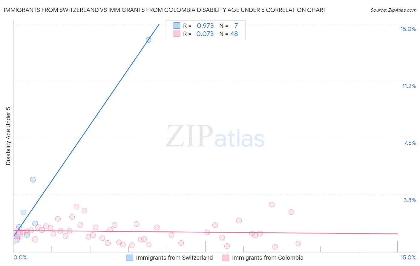 Immigrants from Switzerland vs Immigrants from Colombia Disability Age Under 5