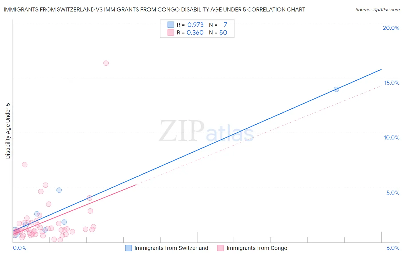 Immigrants from Switzerland vs Immigrants from Congo Disability Age Under 5