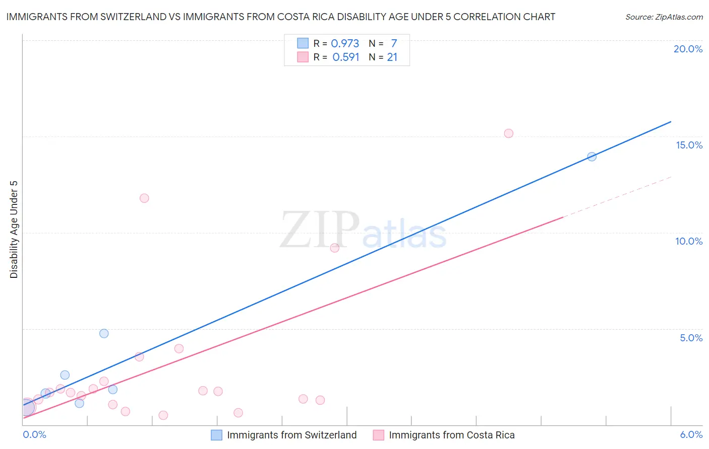 Immigrants from Switzerland vs Immigrants from Costa Rica Disability Age Under 5