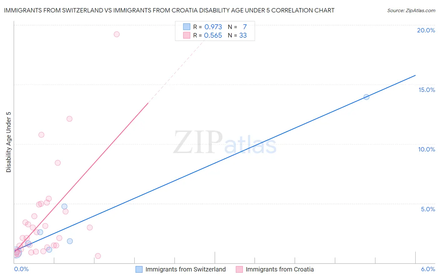 Immigrants from Switzerland vs Immigrants from Croatia Disability Age Under 5