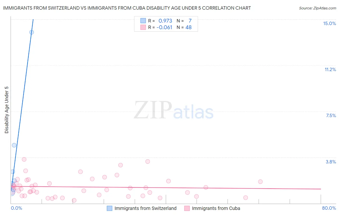 Immigrants from Switzerland vs Immigrants from Cuba Disability Age Under 5