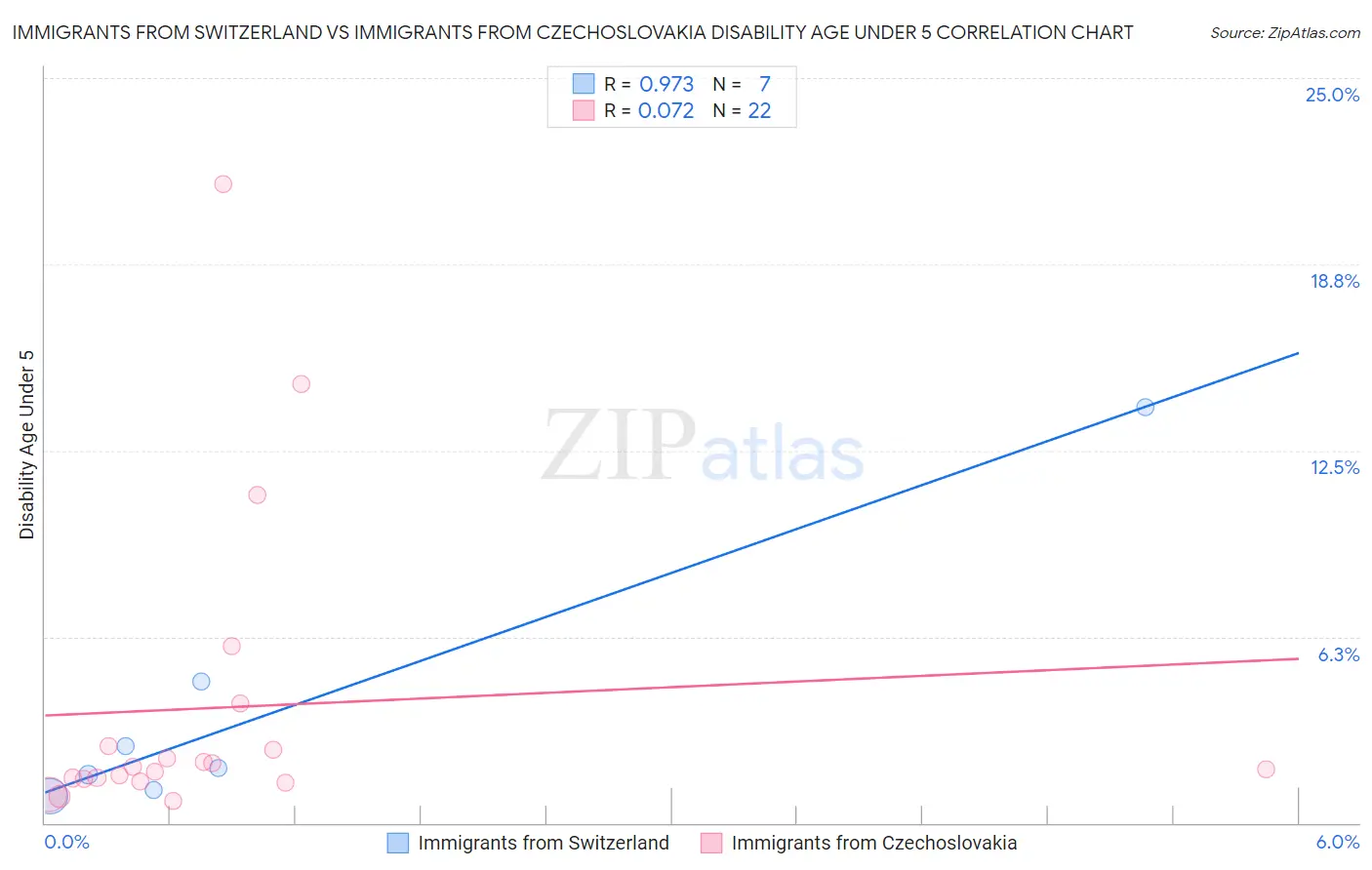Immigrants from Switzerland vs Immigrants from Czechoslovakia Disability Age Under 5