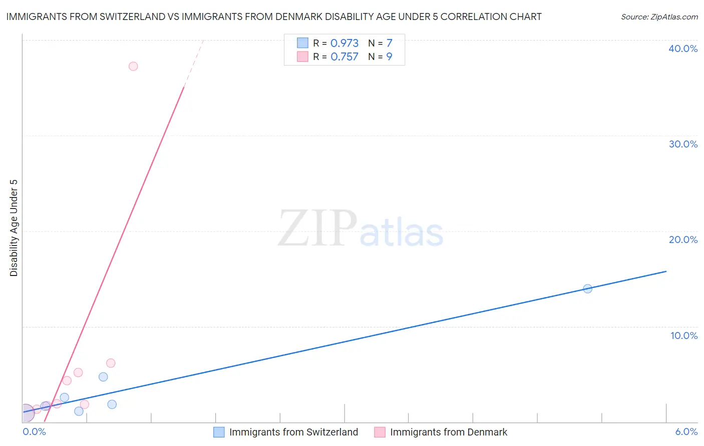 Immigrants from Switzerland vs Immigrants from Denmark Disability Age Under 5
