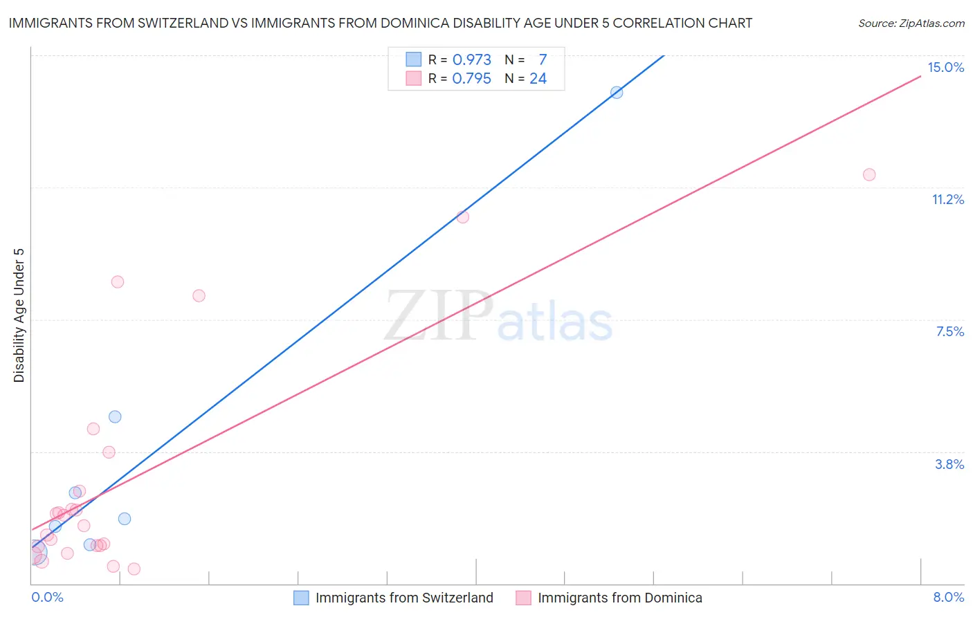 Immigrants from Switzerland vs Immigrants from Dominica Disability Age Under 5