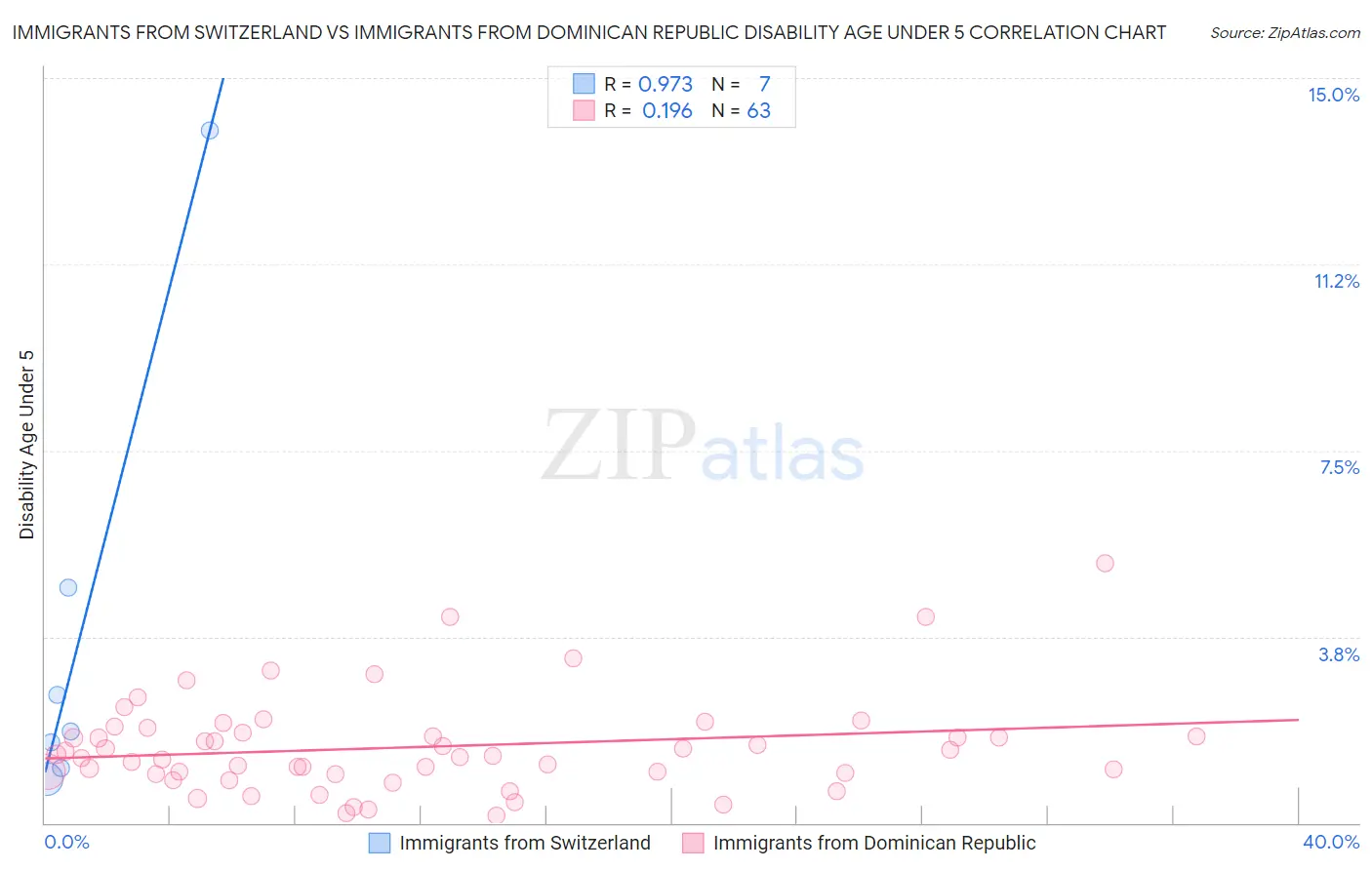 Immigrants from Switzerland vs Immigrants from Dominican Republic Disability Age Under 5