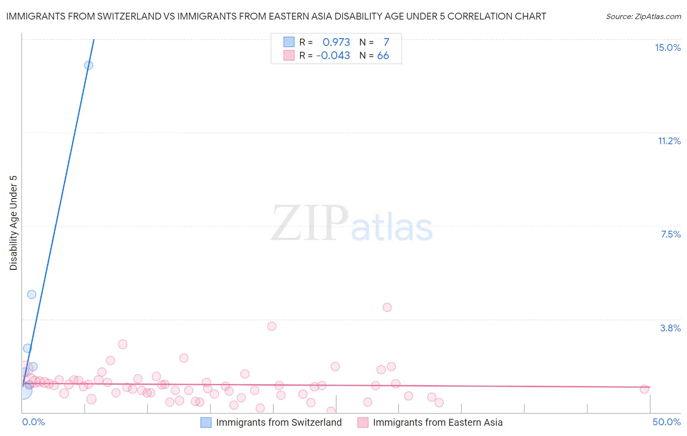 Immigrants from Switzerland vs Immigrants from Eastern Asia Disability Age Under 5