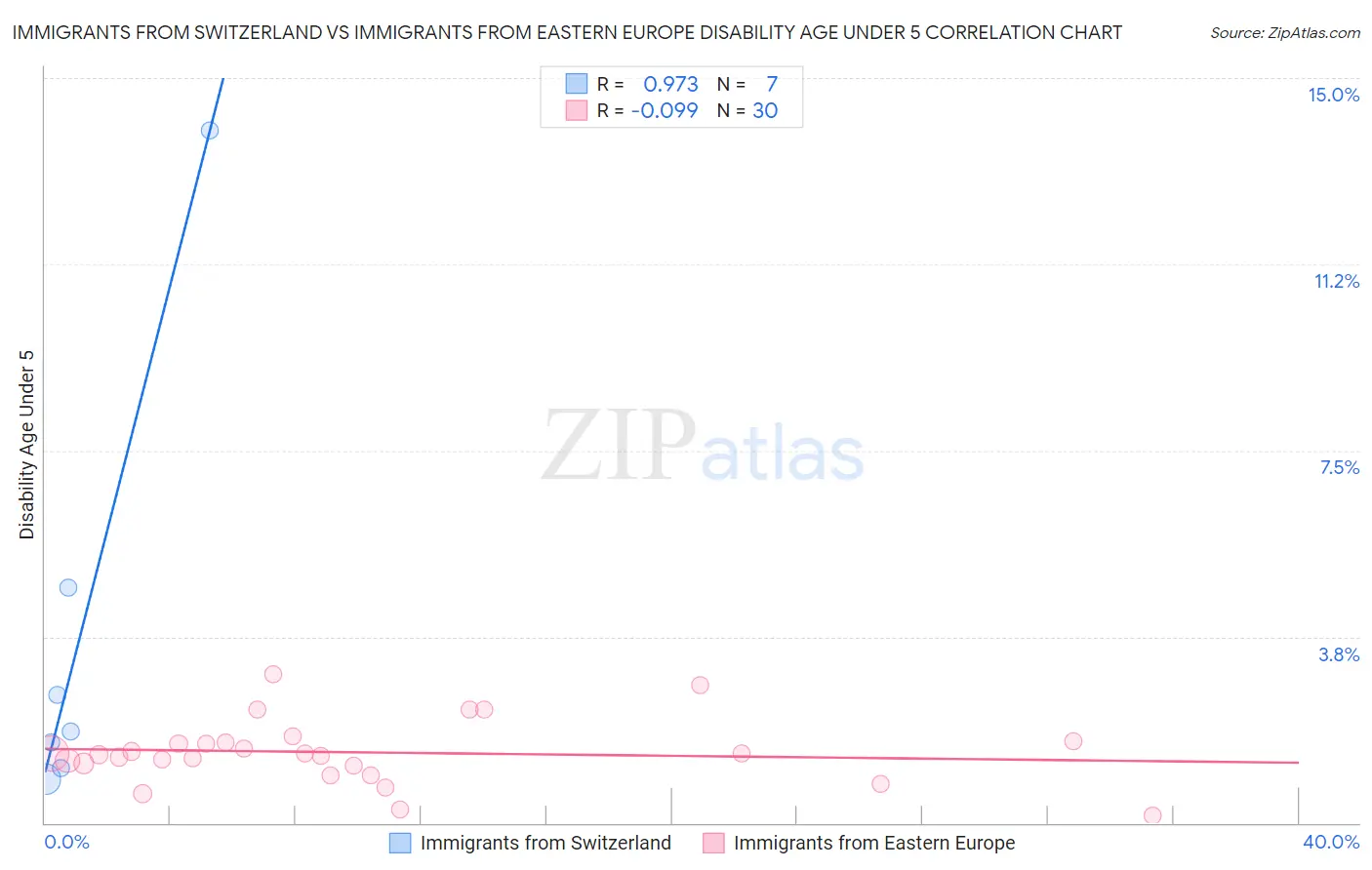 Immigrants from Switzerland vs Immigrants from Eastern Europe Disability Age Under 5