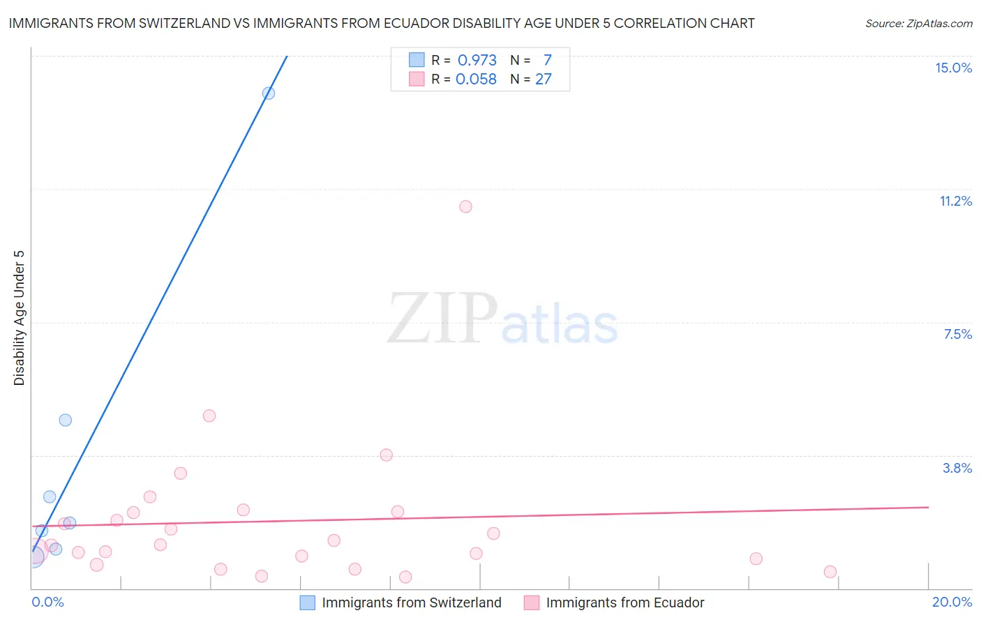 Immigrants from Switzerland vs Immigrants from Ecuador Disability Age Under 5