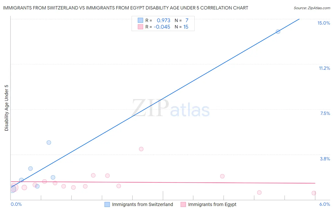 Immigrants from Switzerland vs Immigrants from Egypt Disability Age Under 5