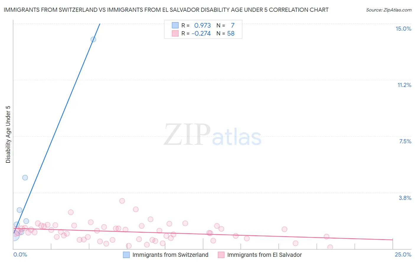 Immigrants from Switzerland vs Immigrants from El Salvador Disability Age Under 5