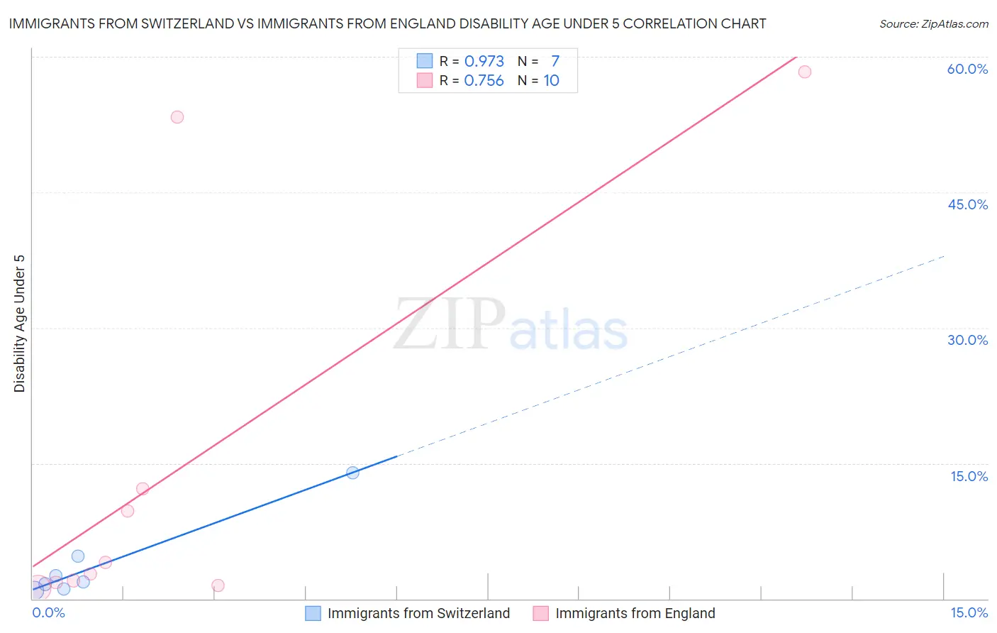 Immigrants from Switzerland vs Immigrants from England Disability Age Under 5