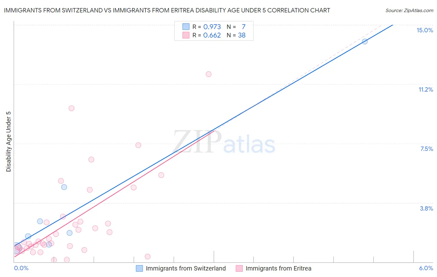 Immigrants from Switzerland vs Immigrants from Eritrea Disability Age Under 5