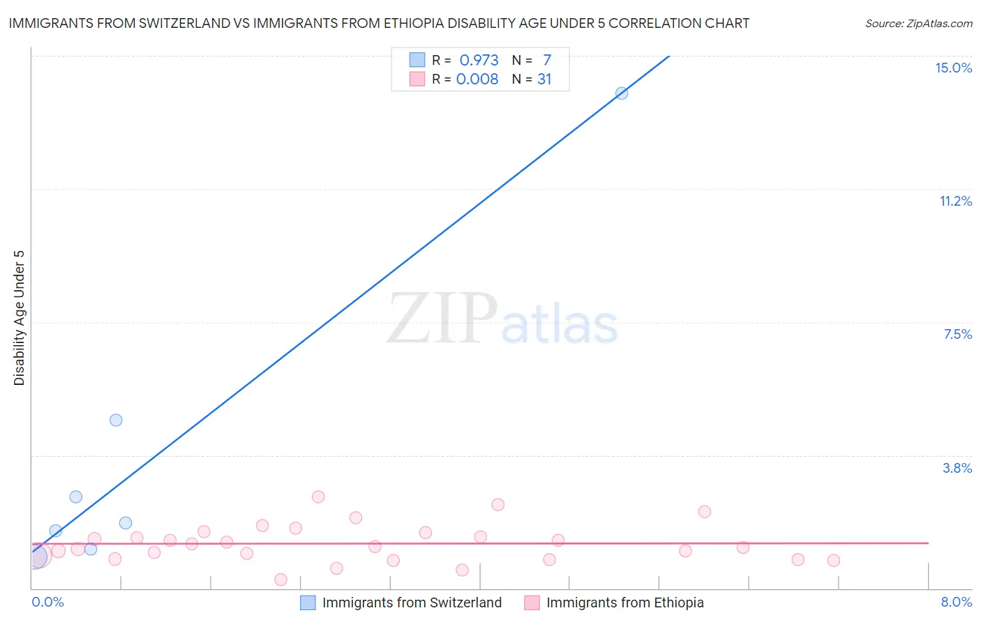 Immigrants from Switzerland vs Immigrants from Ethiopia Disability Age Under 5