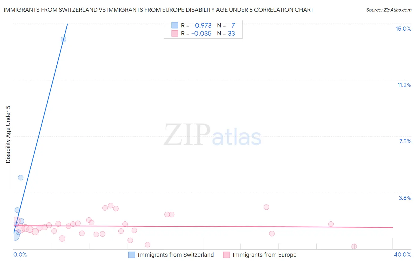 Immigrants from Switzerland vs Immigrants from Europe Disability Age Under 5