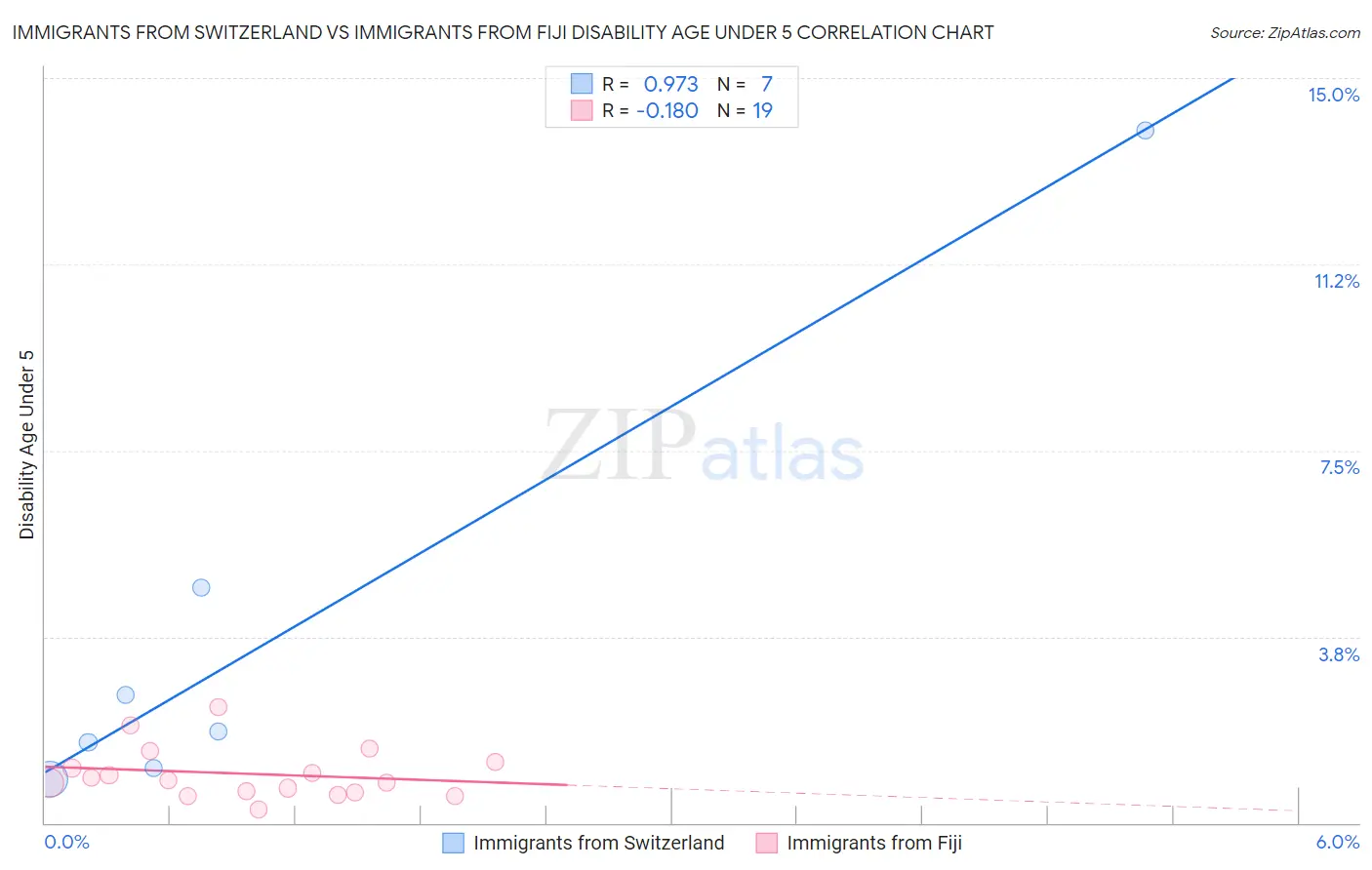 Immigrants from Switzerland vs Immigrants from Fiji Disability Age Under 5
